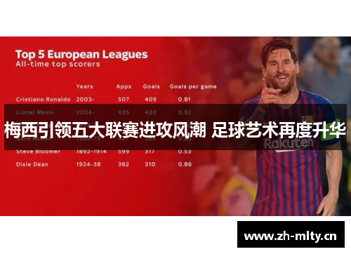 梅西引领五大联赛进攻风潮 足球艺术再度升华 梅西引领五大联赛进攻风潮 足球艺术再度升华