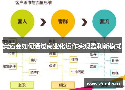 奥运会如何通过商业化运作实现盈利新模式